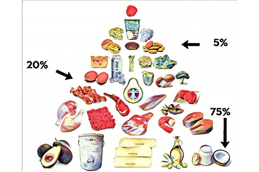 piramide alimentare sulla dieta cheto